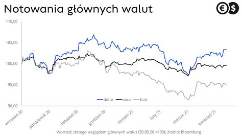 курс валют люблін|Kurs walut w Lublinie